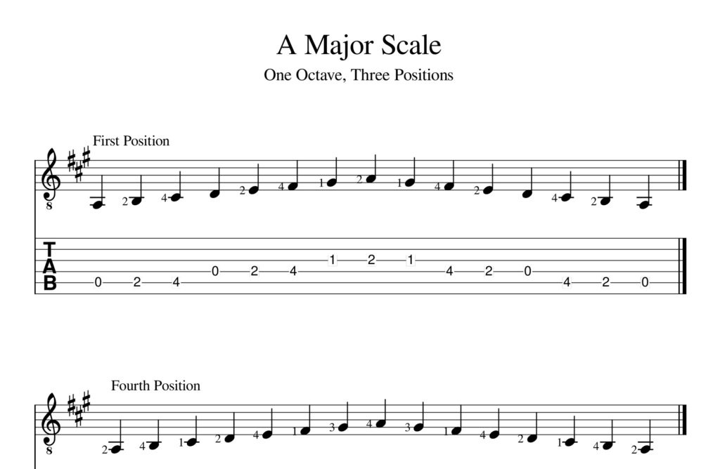 An image of the A Major Scale for guitar in first position.