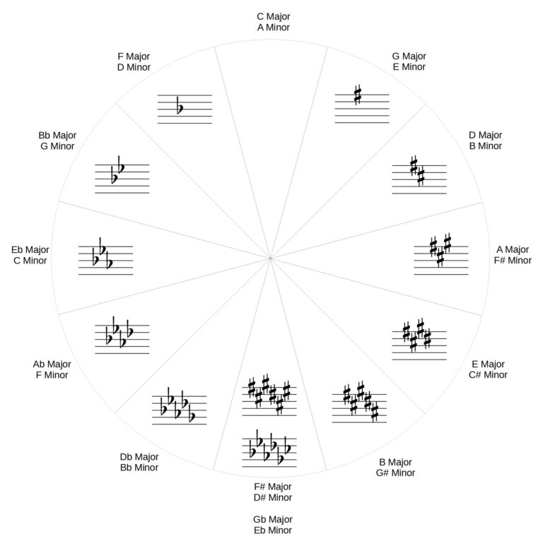 The Circle of Fifths