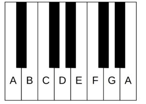 An image of the A Minor Scale on the piano keyboard.