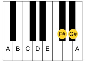 An image of the A Melodic Minor Scale on the keyboard.